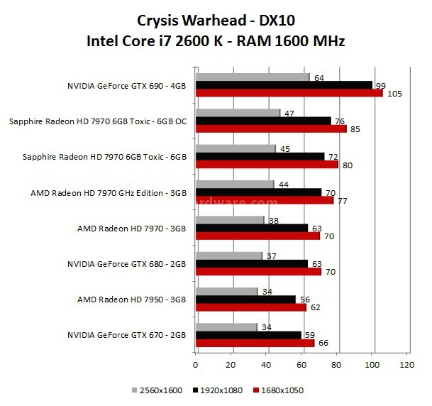 Sapphire Radeon HD 7970 6GB Toxic Edition 6. Mafia 2 - Crysis Warhead 2