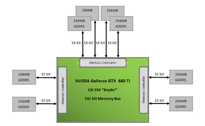 Zotac GeForce GTX 660 Ti 1. Kepler GK-104 a 192bit 1