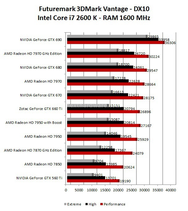 Zotac GeForce GTX 660 Ti 5. 3DMark 11 - 3DMark Vantage - Unigine 2