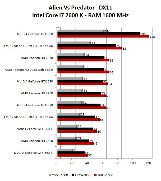 Zotac GeForce GTX 660 Ti 8. Metro 2033 - Alien Vs Predator 2