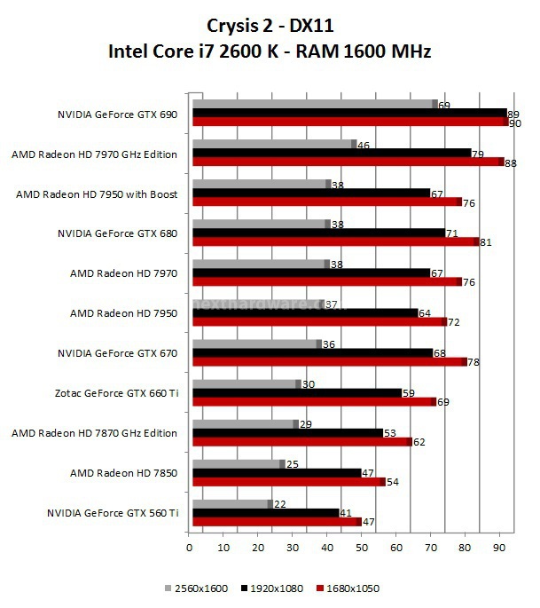 Zotac GeForce GTX 660 Ti 9. Crysis 2 - Tom Clancy's H.A.W.X. 2 1