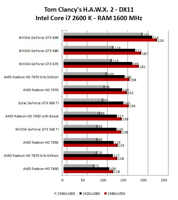 Zotac GeForce GTX 660 Ti 9. Crysis 2 - Tom Clancy's H.A.W.X. 2 2