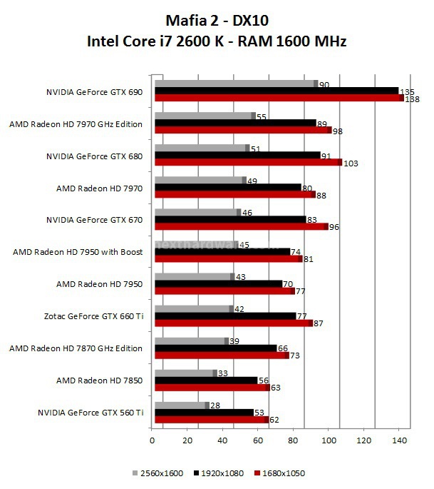 Zotac GeForce GTX 660 Ti 7. Mafia 2 - Crysis Warhead 1