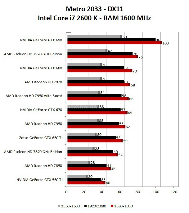 Zotac GeForce GTX 660 Ti 8. Metro 2033 - Alien Vs Predator 1