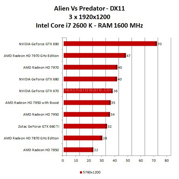 Zotac GeForce GTX 660 Ti 12. Multi Monitor Surround - Test DX11 4