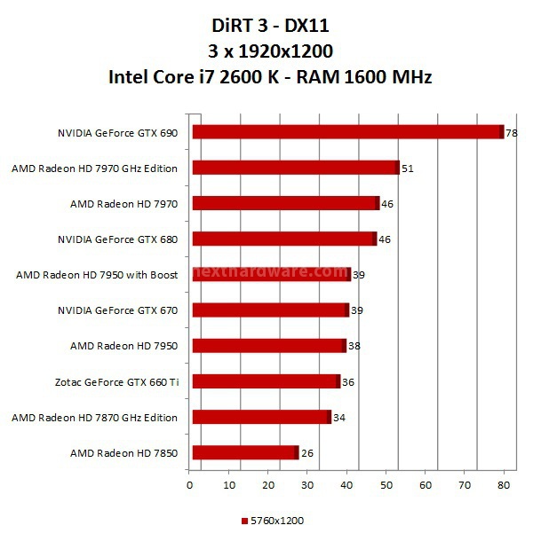 Zotac GeForce GTX 660 Ti 12. Multi Monitor Surround - Test DX11 2