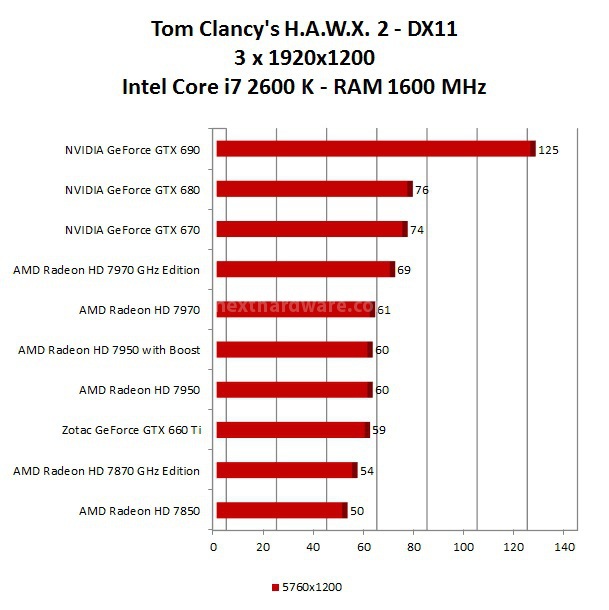 Zotac GeForce GTX 660 Ti 12. Multi Monitor Surround - Test DX11 1