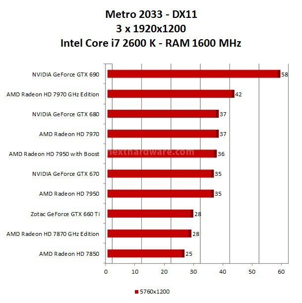 Zotac GeForce GTX 660 Ti 12. Multi Monitor Surround - Test DX11 3