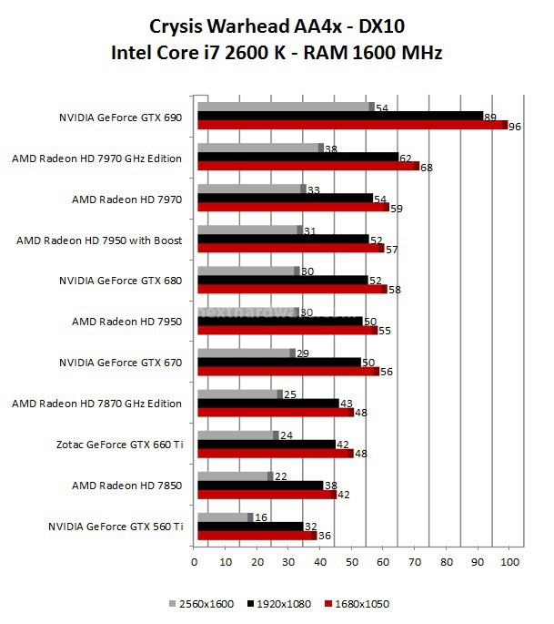 Zotac GeForce GTX 660 Ti 7. Mafia 2 - Crysis Warhead 3