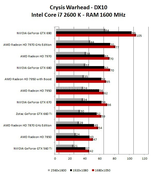 Zotac GeForce GTX 660 Ti 7. Mafia 2 - Crysis Warhead 2