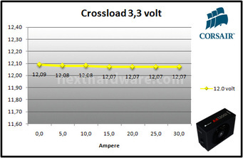 Corsair AX1200i Digital 10. Test: crossloading 3