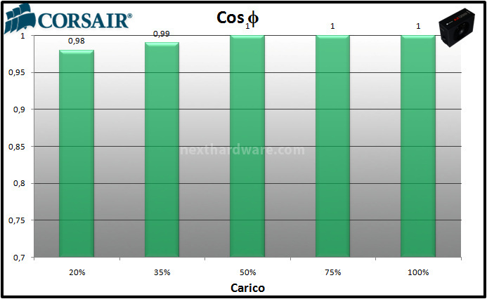 Corsair AX1200i Digital 12. Test: efficienza 2