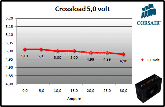 Corsair AX1200i Digital 10. Test: crossloading 4