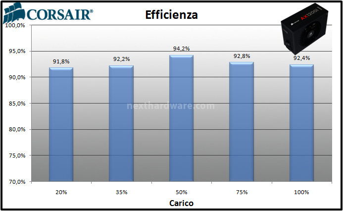 Corsair AX1200i Digital 12. Test: efficienza 1