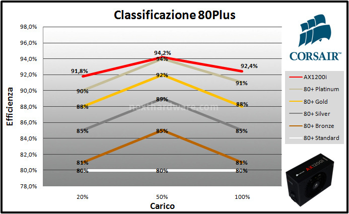 Corsair AX1200i Digital 12. Test: efficienza 3