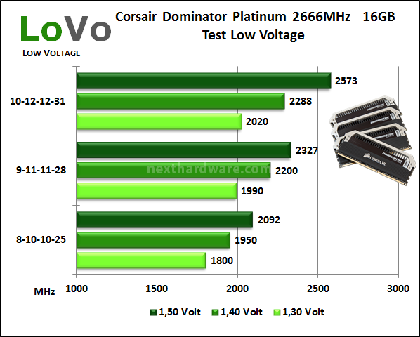 Corsair Dominator Platinum 2666MHz 16GB Kit 8. Test Low Voltage 1