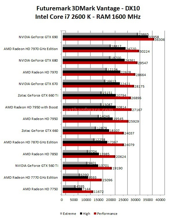 Zotac GeForce GTX 660 5. 3DMark 11 - 3DMark Vantage - Unigine 2