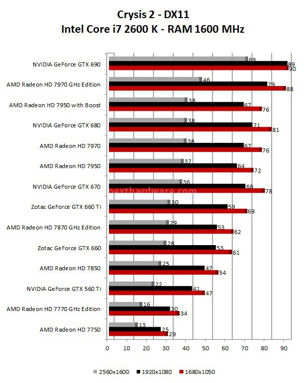 Zotac GeForce GTX 660 9. Crysis 2 - Tom Clancy's H.A.W.X. 2 1