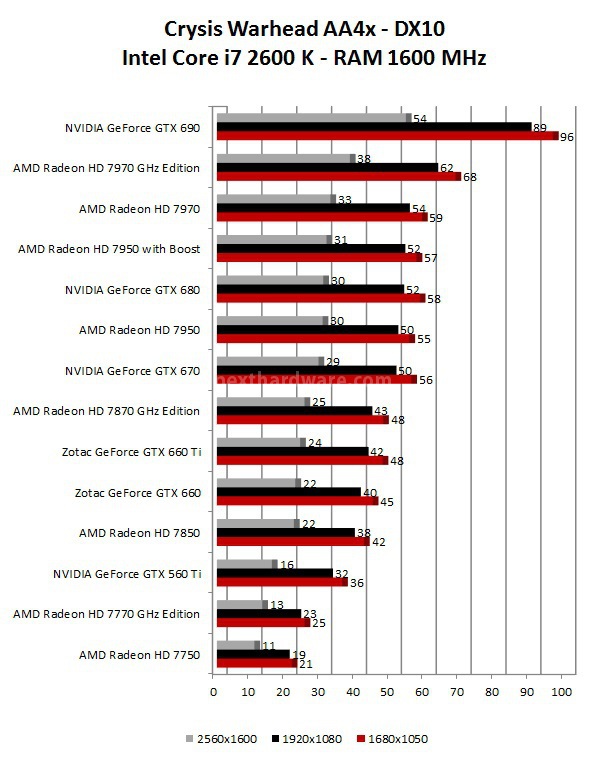 Zotac GeForce GTX 660 7. Mafia 2 - Crysis Warhead 3