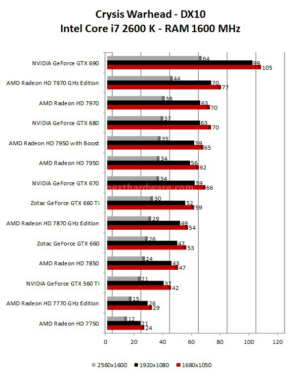 Zotac GeForce GTX 660 7. Mafia 2 - Crysis Warhead 2