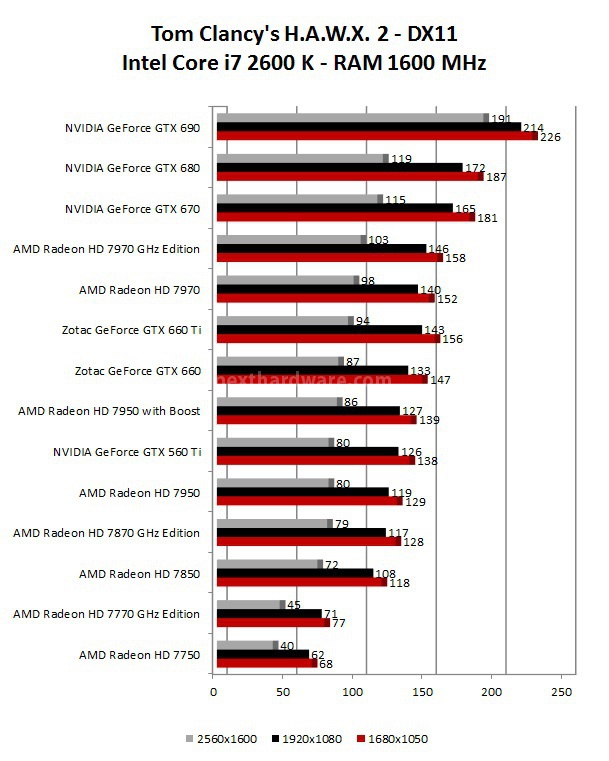 Zotac GeForce GTX 660 9. Crysis 2 - Tom Clancy's H.A.W.X. 2 2