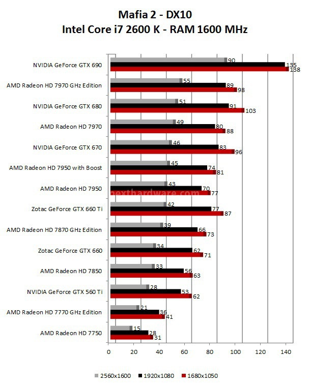 Zotac GeForce GTX 660 7. Mafia 2 - Crysis Warhead 1