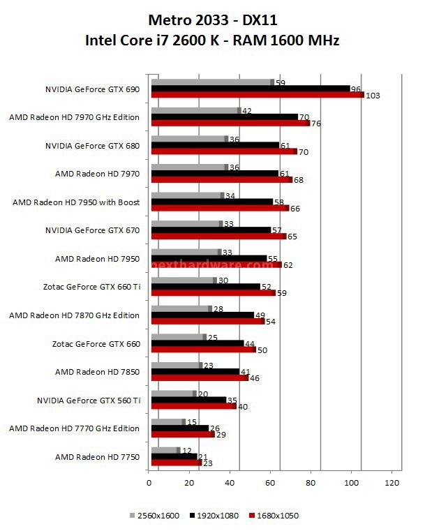 Zotac GeForce GTX 660 8. Metro 2033 - Alien Vs Predator 1