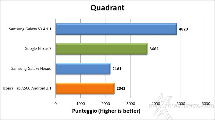 Google Nexus 7 6. Benchmark sintetici 1