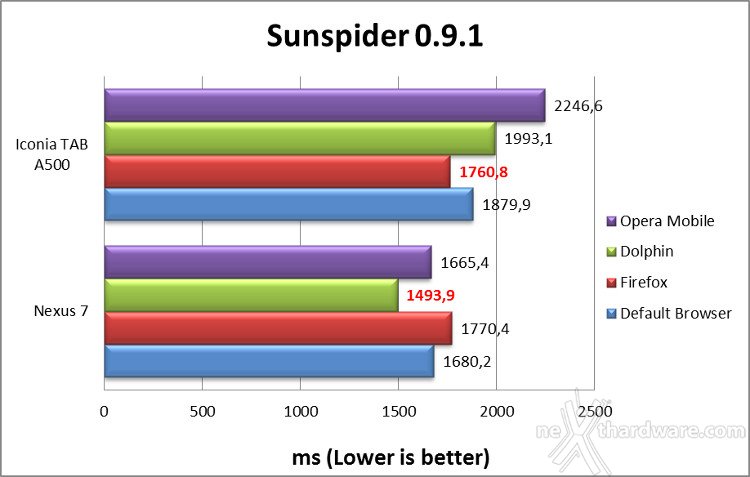 Google Nexus 7 7. Benchmark Web 1