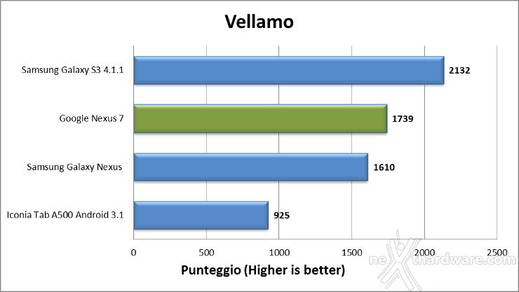 Google Nexus 7 7. Benchmark Web 4