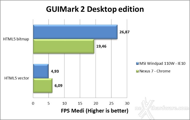 Google Nexus 7 7. Benchmark Web 5