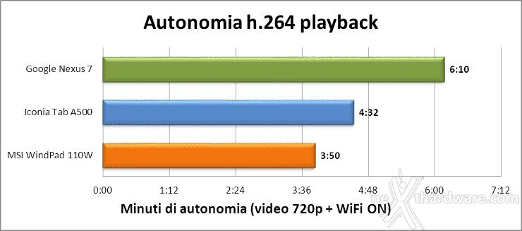 Google Nexus 7 5. Multimedia, Office ed Autonomia 7