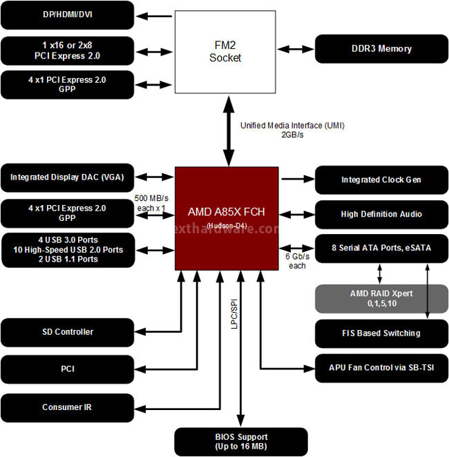 AMD APU A10-5800K e A8-5600K: ecco Trinity! 3. Fusion Controller HUB 1