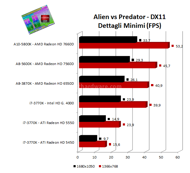AMD APU A10-5800K e A8-5600K: ecco Trinity! 14. Benchmark 3D: Lost Planet 2 - Alien vs Predator 1