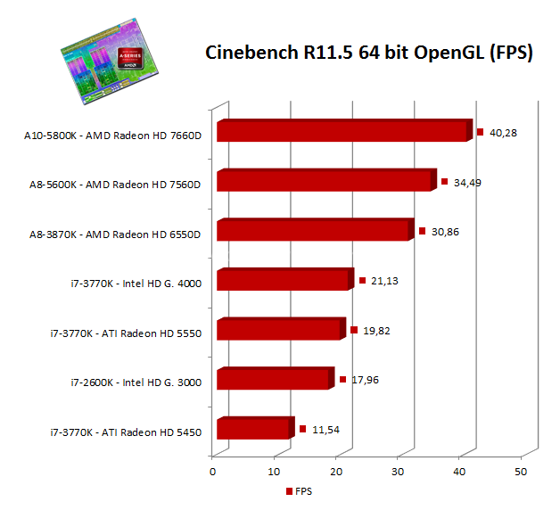 AMD APU A10-5800K e A8-5600K: ecco Trinity! 12. Benchmark 3D: 3DMark Vantage - Cinebench GFX 3