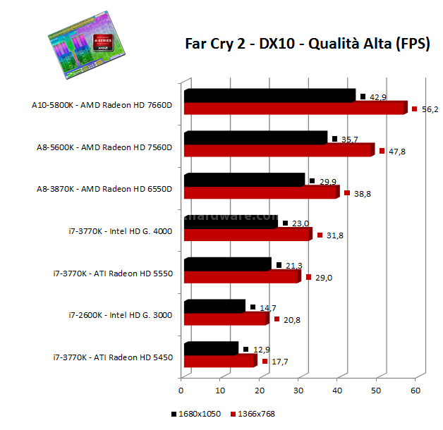 AMD APU A10-5800K e A8-5600K: ecco Trinity! 13. Benchmark 3D: Far Cry 2 - HAWX 2