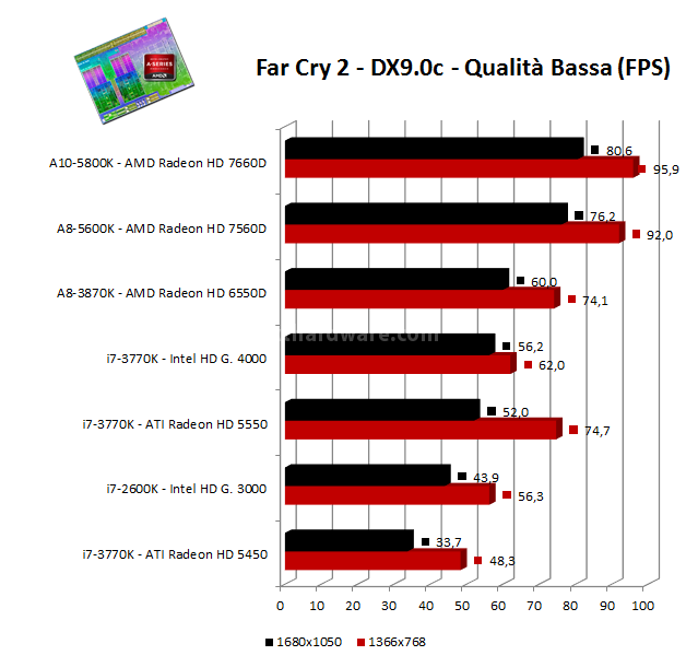 AMD APU A10-5800K e A8-5600K: ecco Trinity! 13. Benchmark 3D: Far Cry 2 - HAWX 1