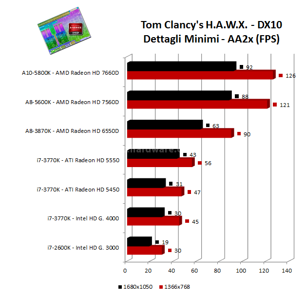 AMD APU A10-5800K e A8-5600K: ecco Trinity! 13. Benchmark 3D: Far Cry 2 - HAWX 3