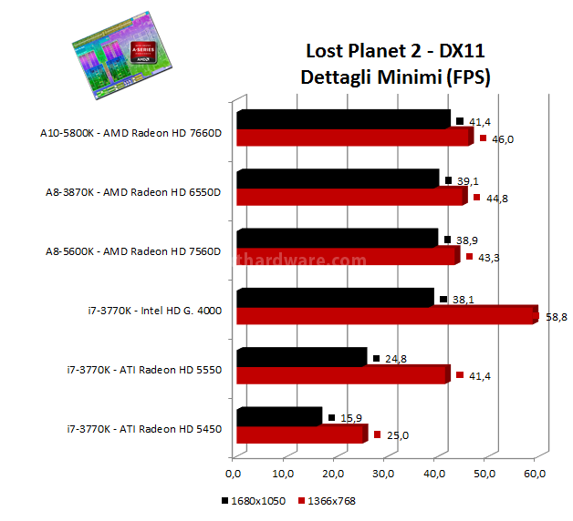 AMD APU A10-5800K e A8-5600K: ecco Trinity! 14. Benchmark 3D: Lost Planet 2 - Alien vs Predator 3