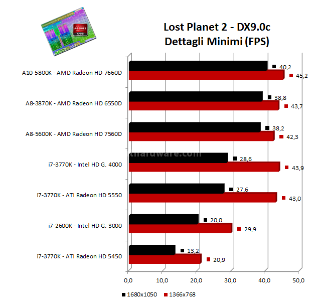 AMD APU A10-5800K e A8-5600K: ecco Trinity! 14. Benchmark 3D: Lost Planet 2 - Alien vs Predator 2