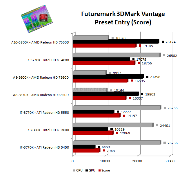 AMD APU A10-5800K e A8-5600K: ecco Trinity! 12. Benchmark 3D: 3DMark Vantage - Cinebench GFX 1