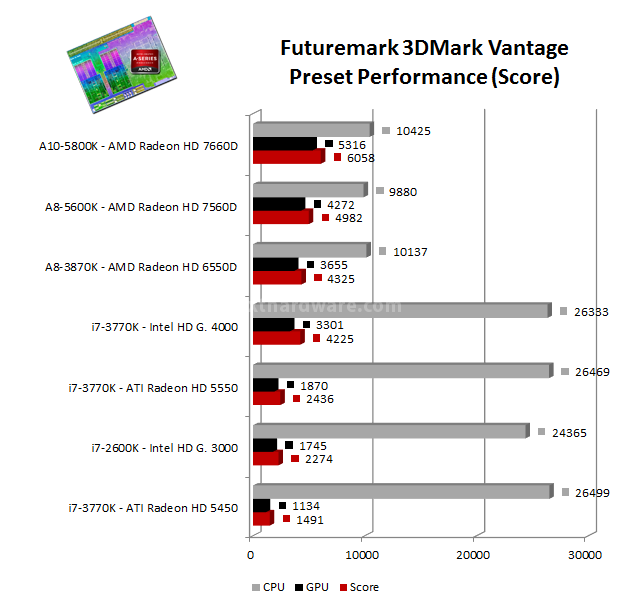 AMD APU A10-5800K e A8-5600K: ecco Trinity! 12. Benchmark 3D: 3DMark Vantage - Cinebench GFX 2