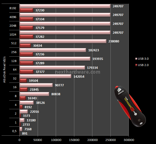 Corsair Flash Voyager GT USB 3.0 64GB 11. ATTO Disk 4