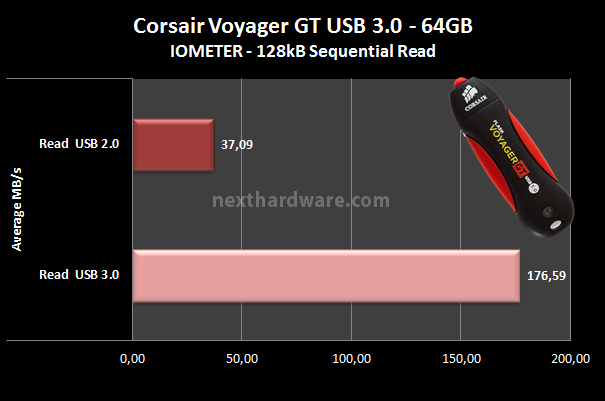 Corsair Flash Voyager GT USB 3.0 64GB 7. Test: Endurance Iometer Sequenziale 5