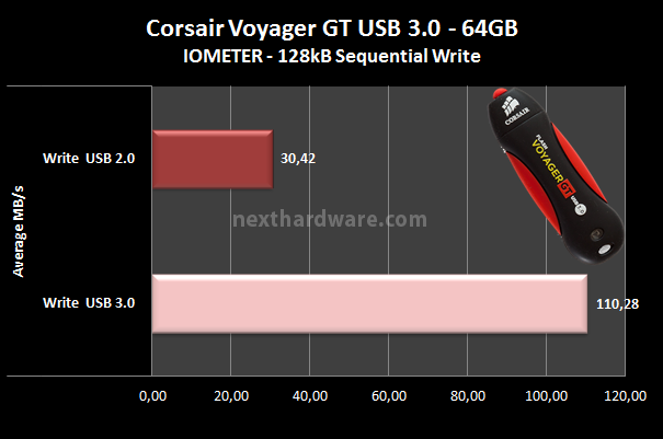 Corsair Flash Voyager GT USB 3.0 64GB 7. Test: Endurance Iometer Sequenziale 6
