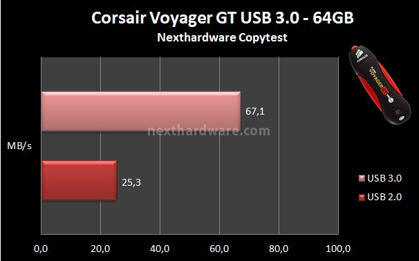 Corsair Flash Voyager GT USB 3.0 64GB 8. Test: Endurance Copy Test 3