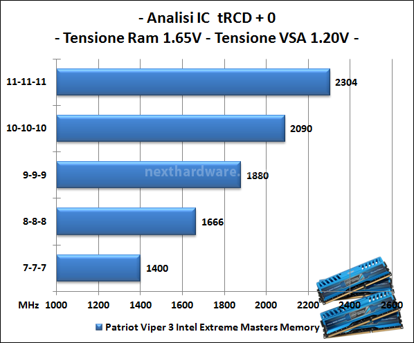 Patriot Viper 3 Intel Extreme Masters Limited Edition 2133MHz 16GB Kit 5. Perfomance - Analisi dell'IC 1