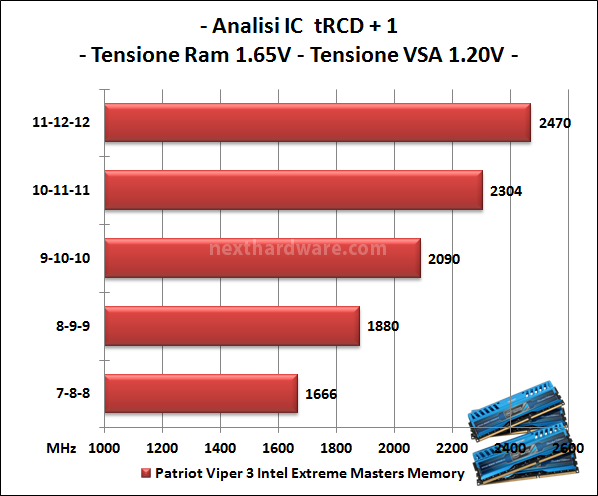 Patriot Viper 3 Intel Extreme Masters Limited Edition 2133MHz 16GB Kit 5. Perfomance - Analisi dell'IC 2