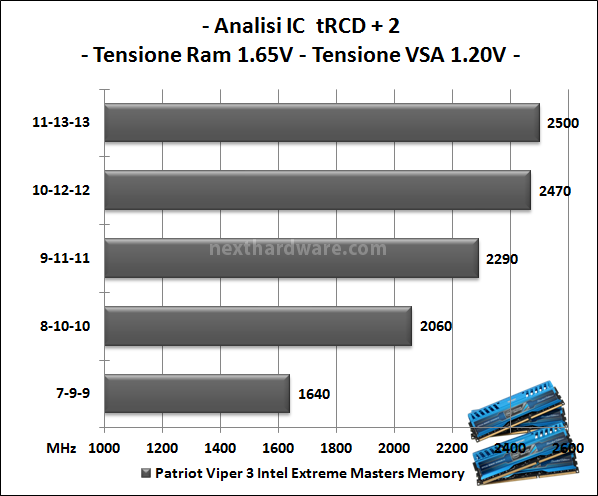 Patriot Viper 3 Intel Extreme Masters Limited Edition 2133MHz 16GB Kit 5. Perfomance - Analisi dell'IC 3