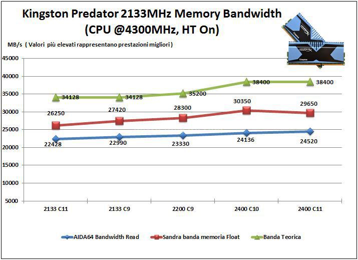 Kingston HyperX Predator 2133MHz 16GB Kit 6. Performance - Analisi dei Timings 1